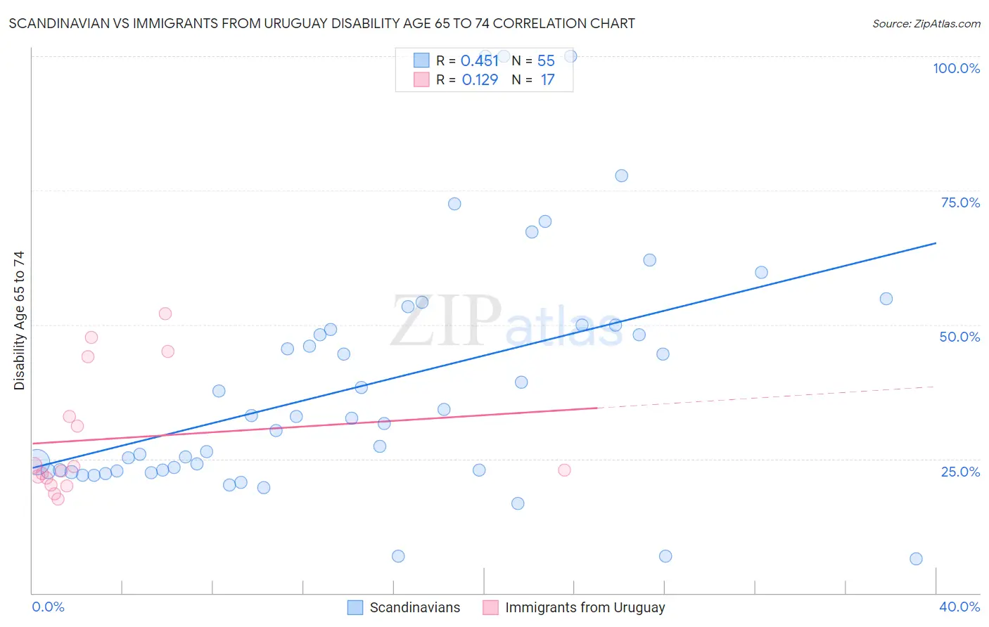 Scandinavian vs Immigrants from Uruguay Disability Age 65 to 74