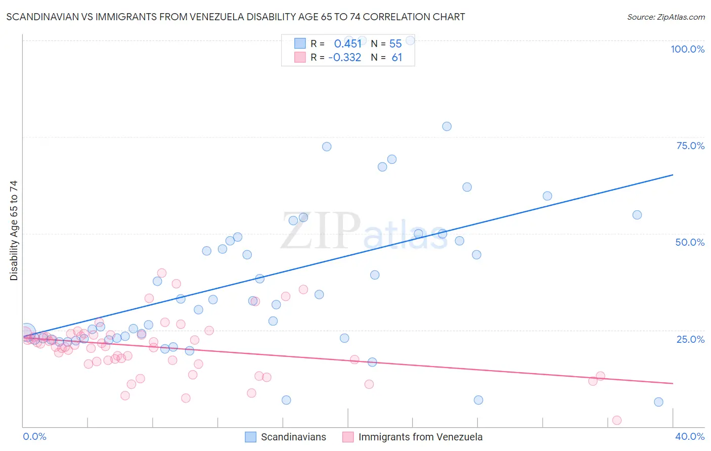 Scandinavian vs Immigrants from Venezuela Disability Age 65 to 74