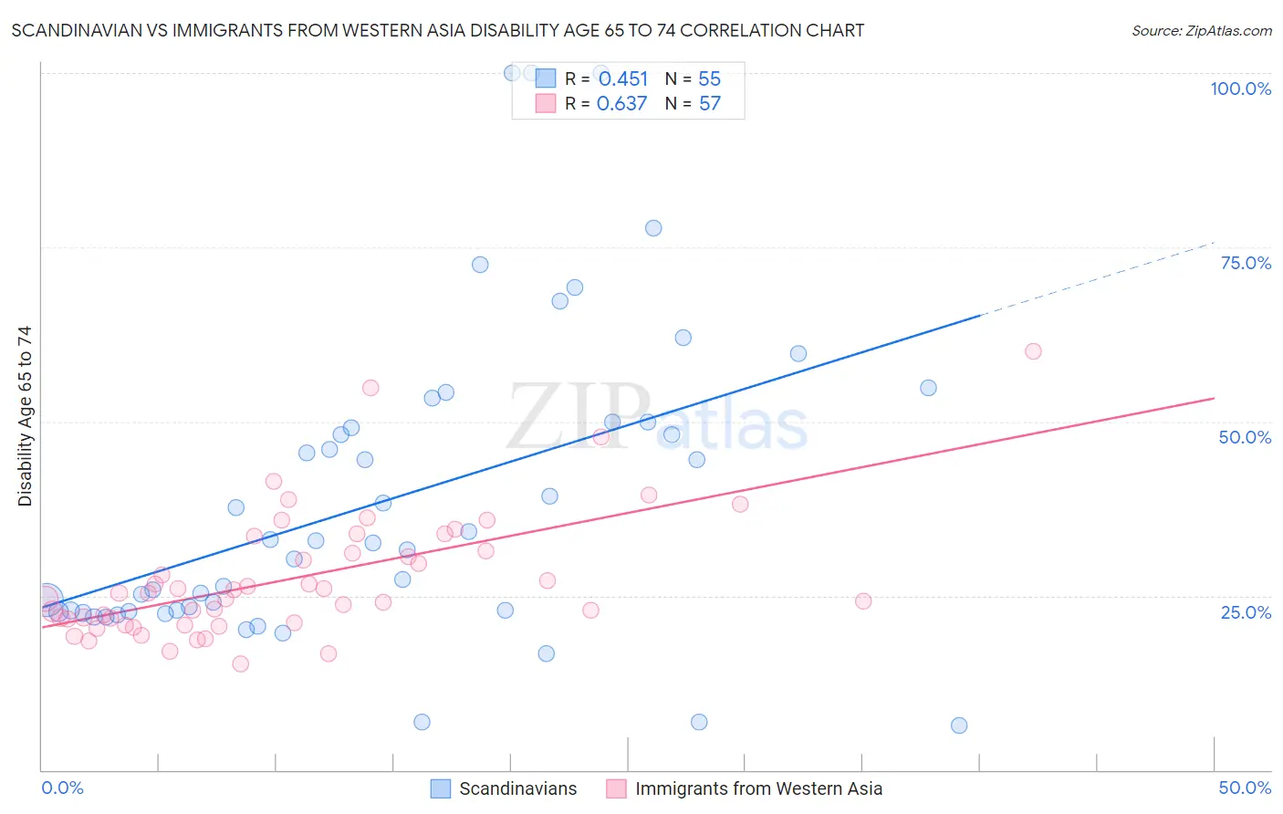 Scandinavian vs Immigrants from Western Asia Disability Age 65 to 74