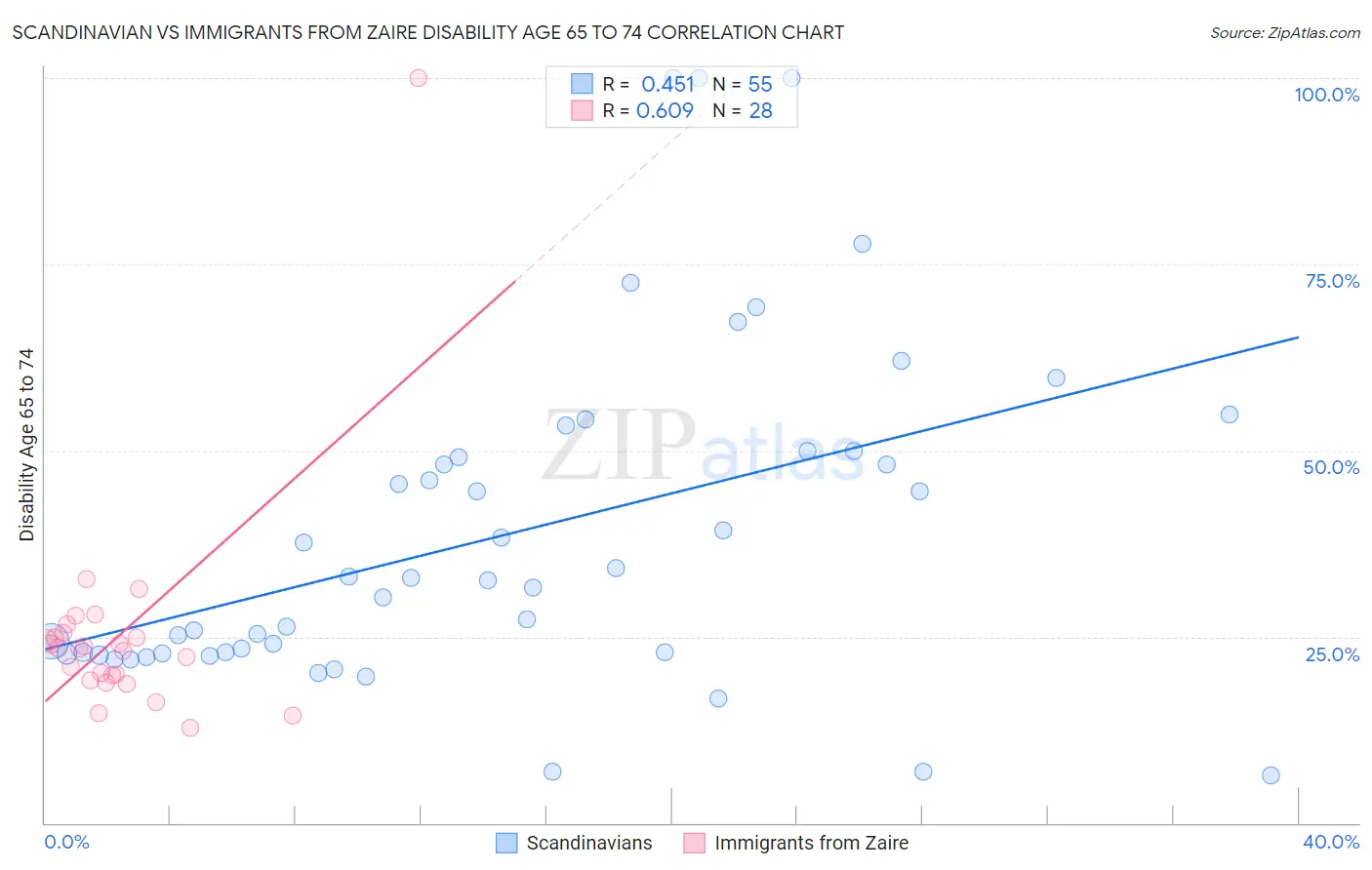 Scandinavian vs Immigrants from Zaire Disability Age 65 to 74