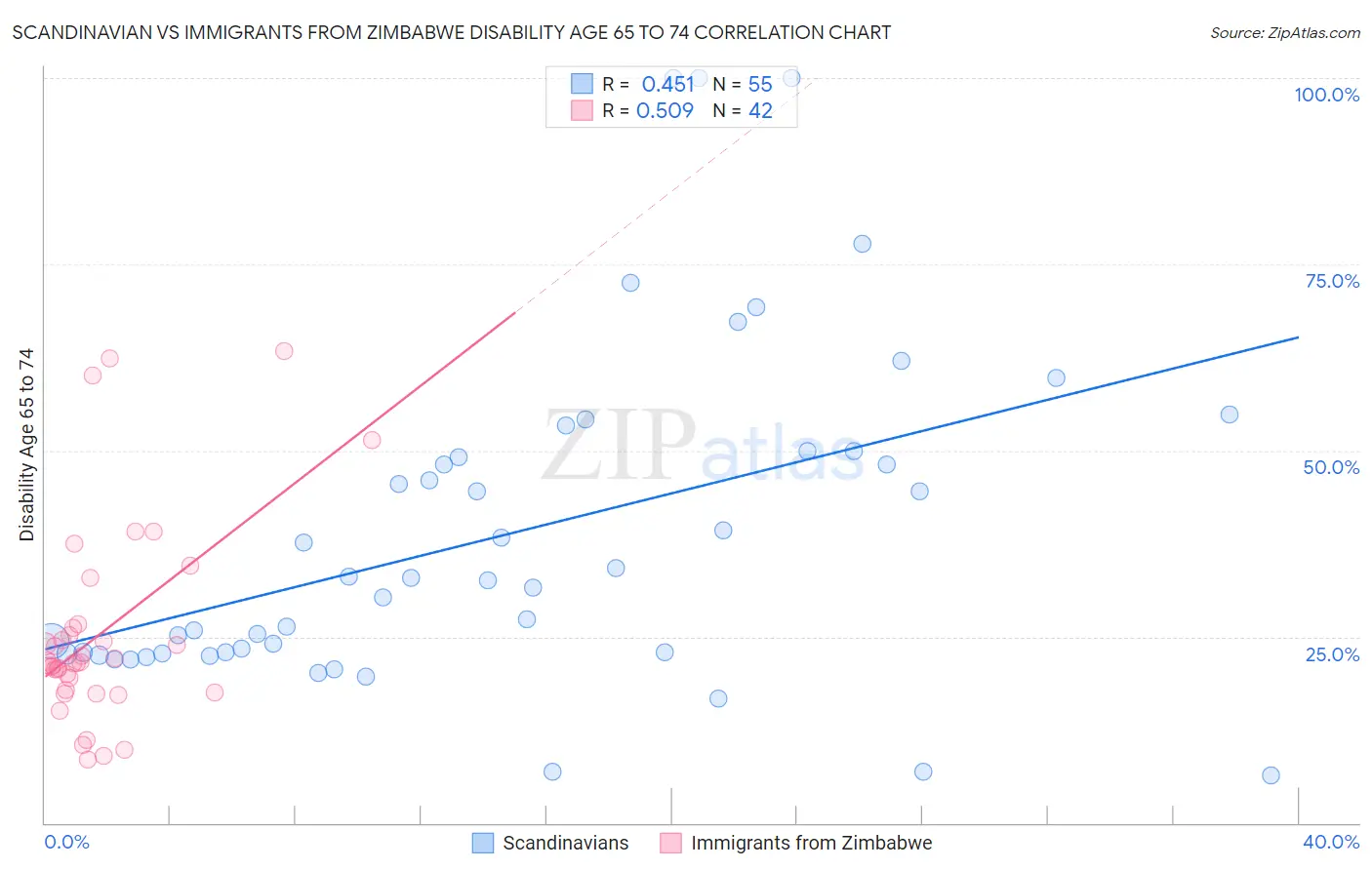 Scandinavian vs Immigrants from Zimbabwe Disability Age 65 to 74