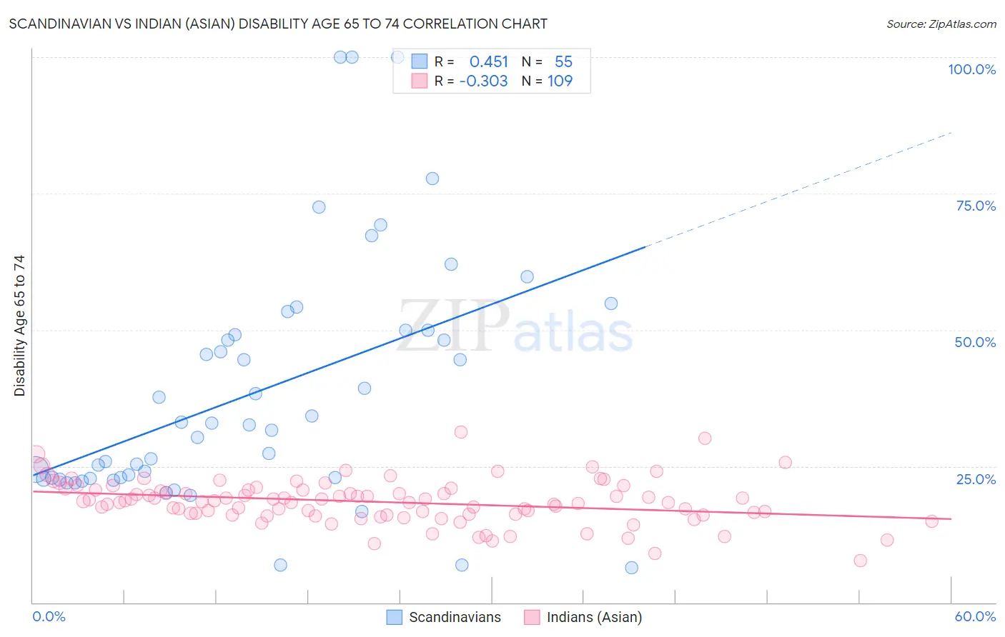 Scandinavian vs Indian (Asian) Disability Age 65 to 74