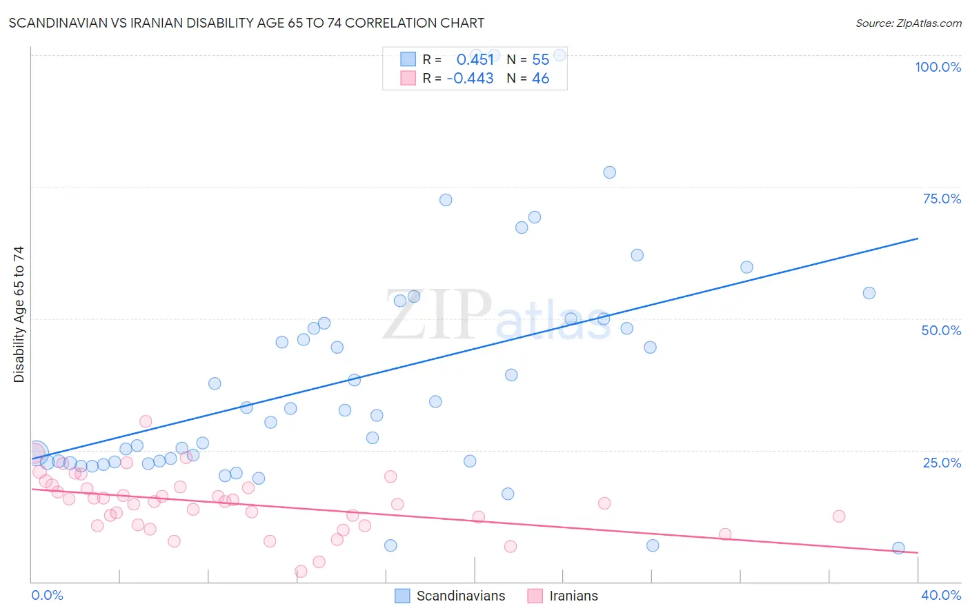 Scandinavian vs Iranian Disability Age 65 to 74