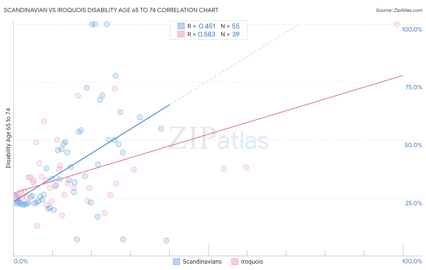 Scandinavian vs Iroquois Disability Age 65 to 74