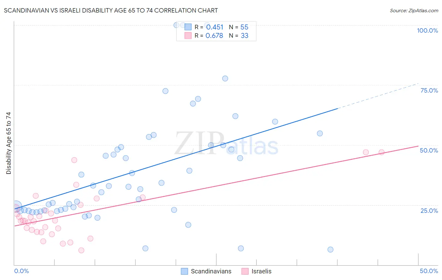 Scandinavian vs Israeli Disability Age 65 to 74