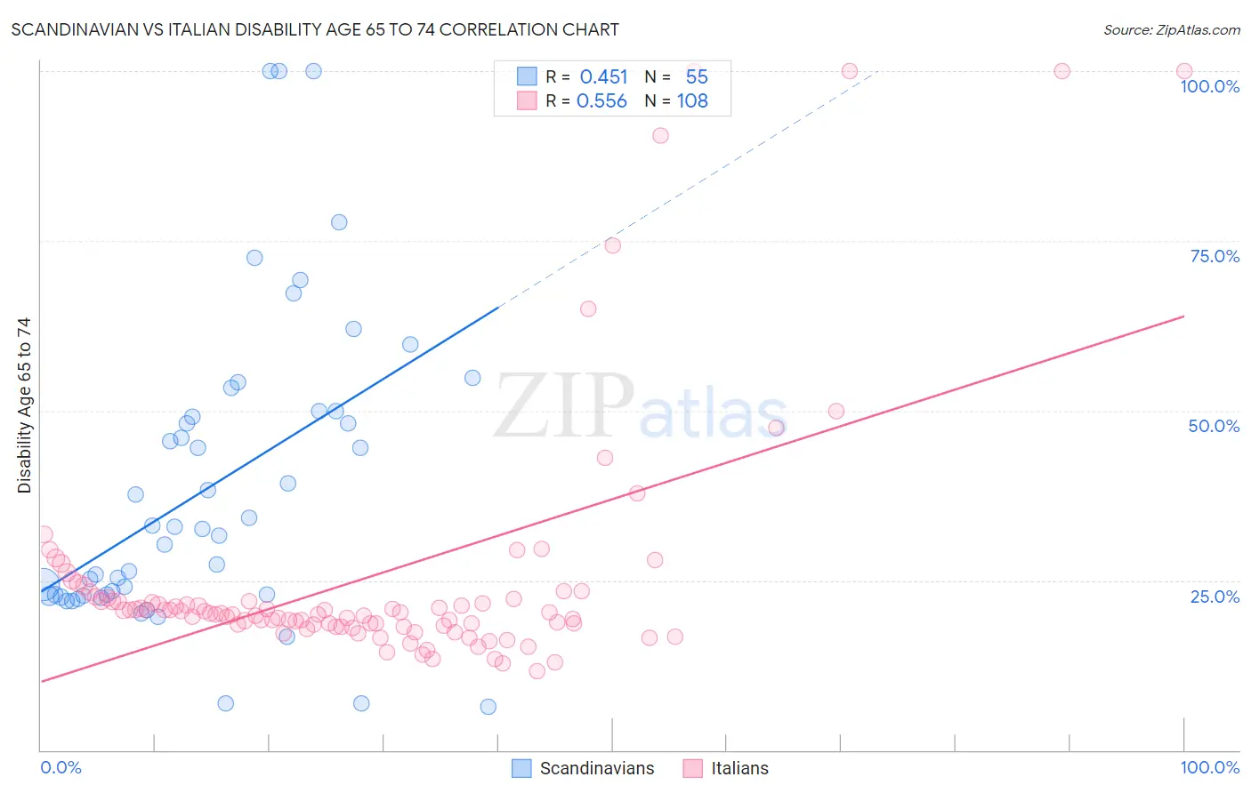 Scandinavian vs Italian Disability Age 65 to 74