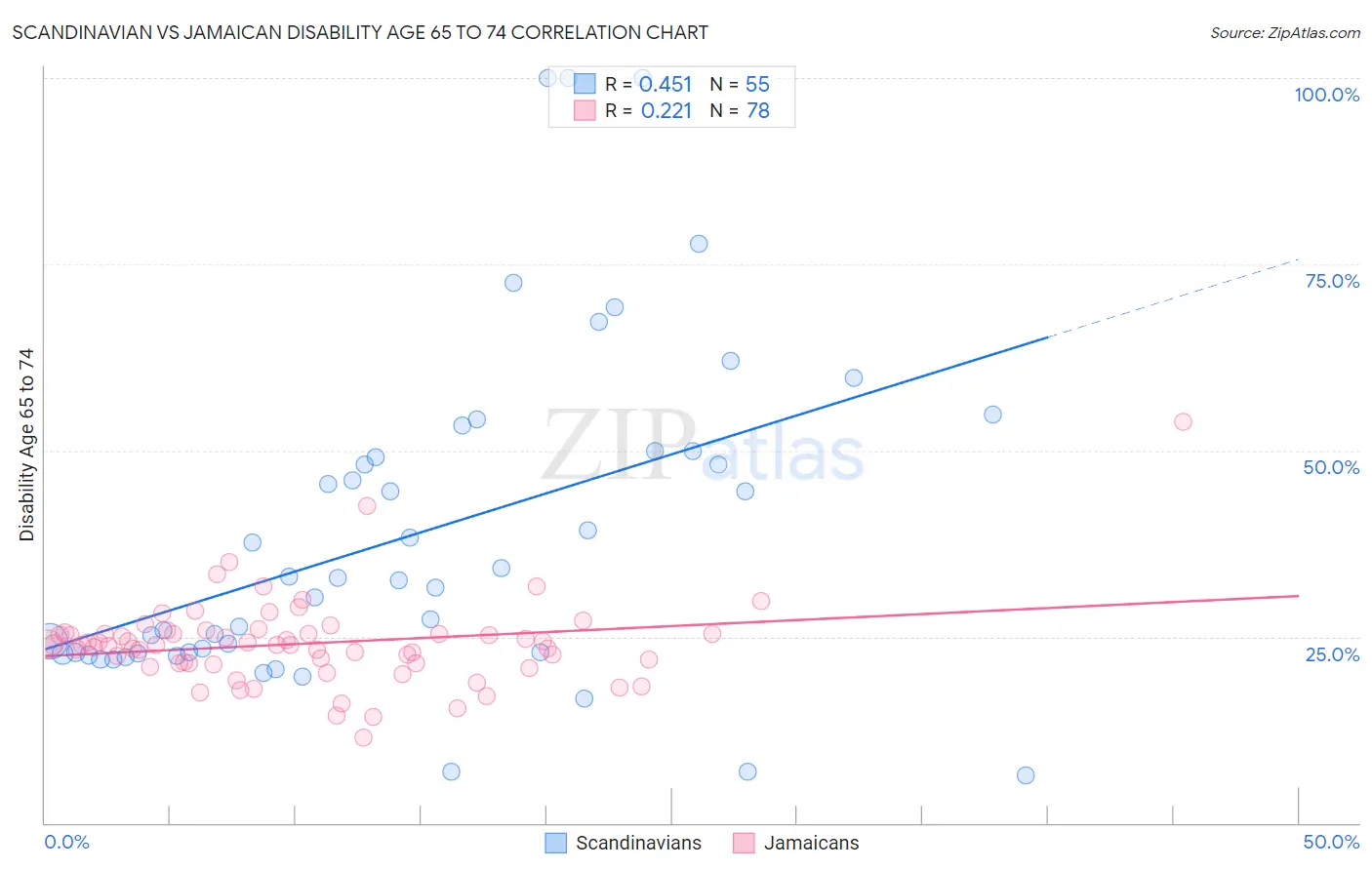 Scandinavian vs Jamaican Disability Age 65 to 74
