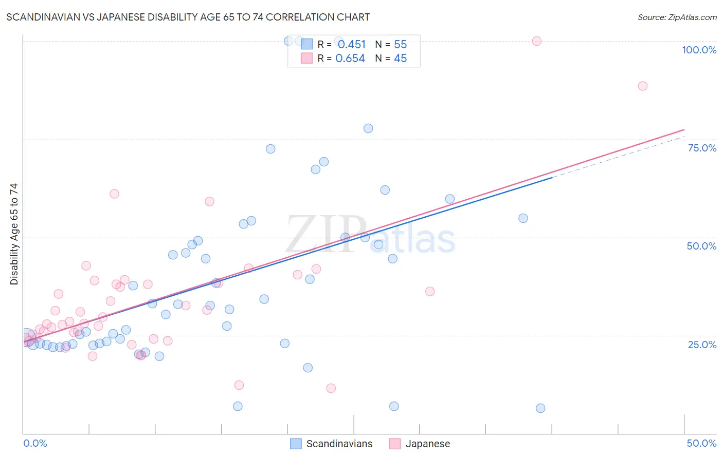 Scandinavian vs Japanese Disability Age 65 to 74