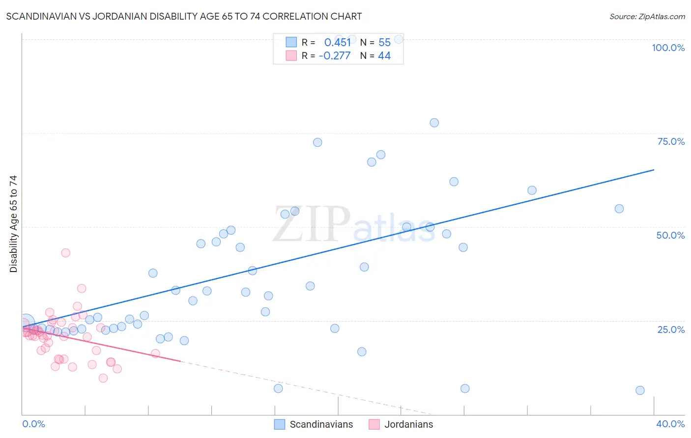 Scandinavian vs Jordanian Disability Age 65 to 74
