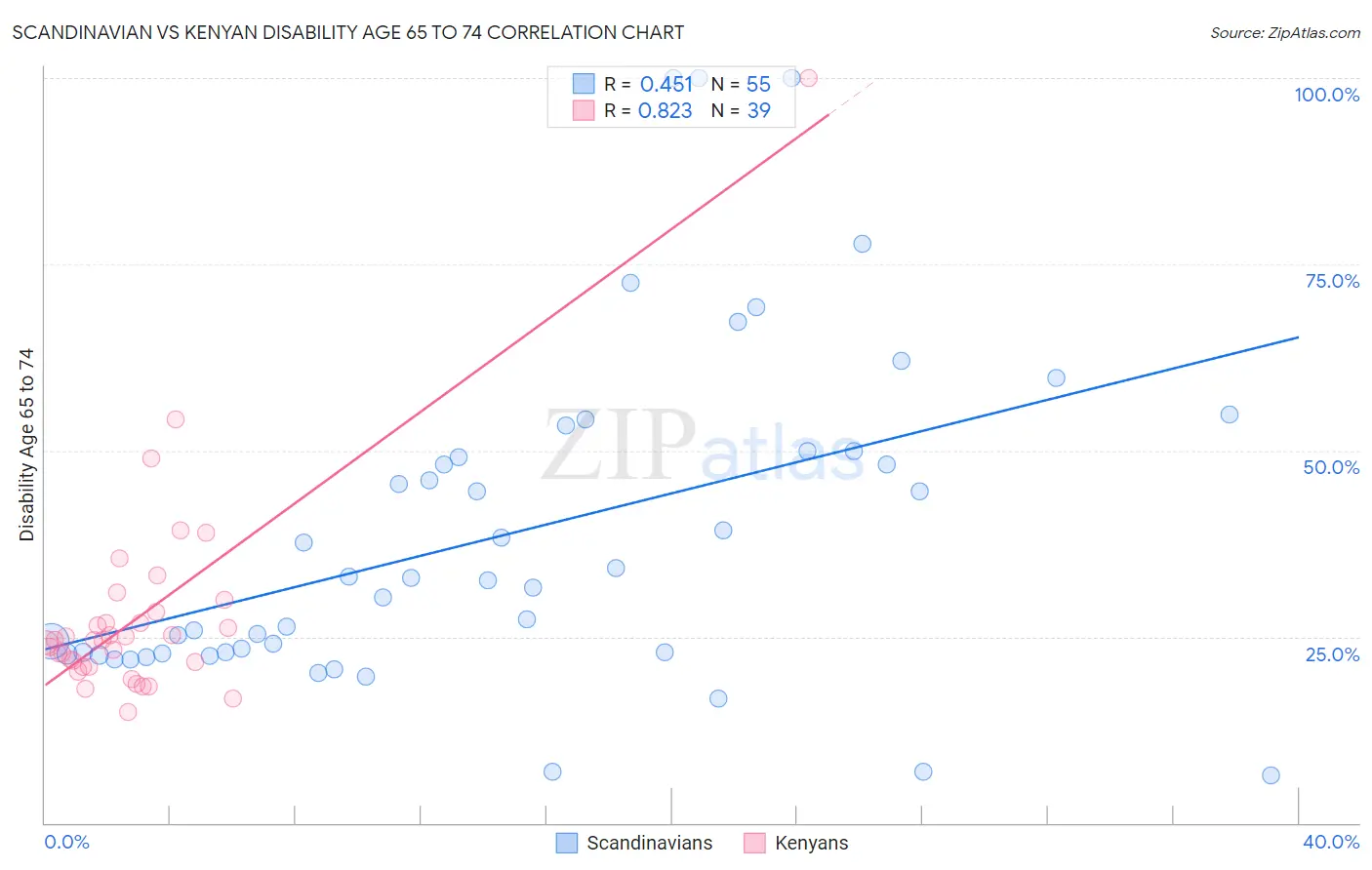 Scandinavian vs Kenyan Disability Age 65 to 74