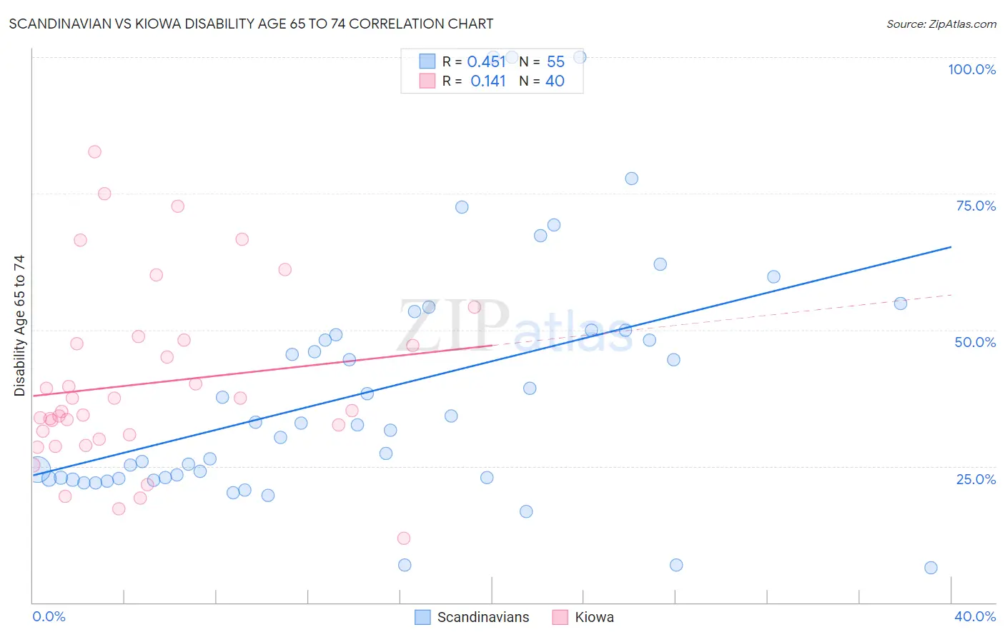 Scandinavian vs Kiowa Disability Age 65 to 74