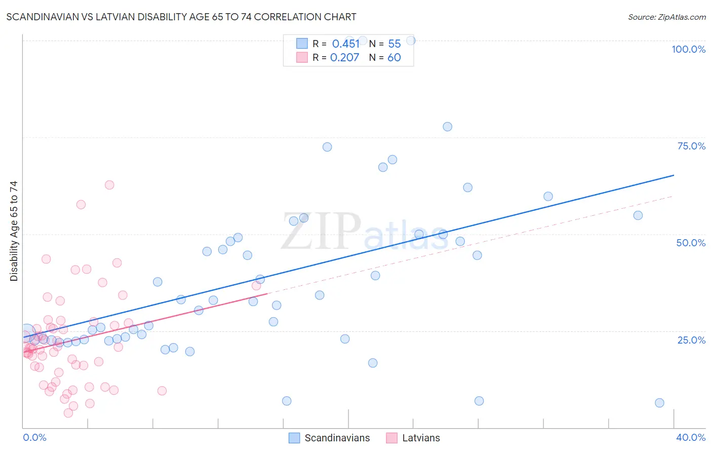 Scandinavian vs Latvian Disability Age 65 to 74