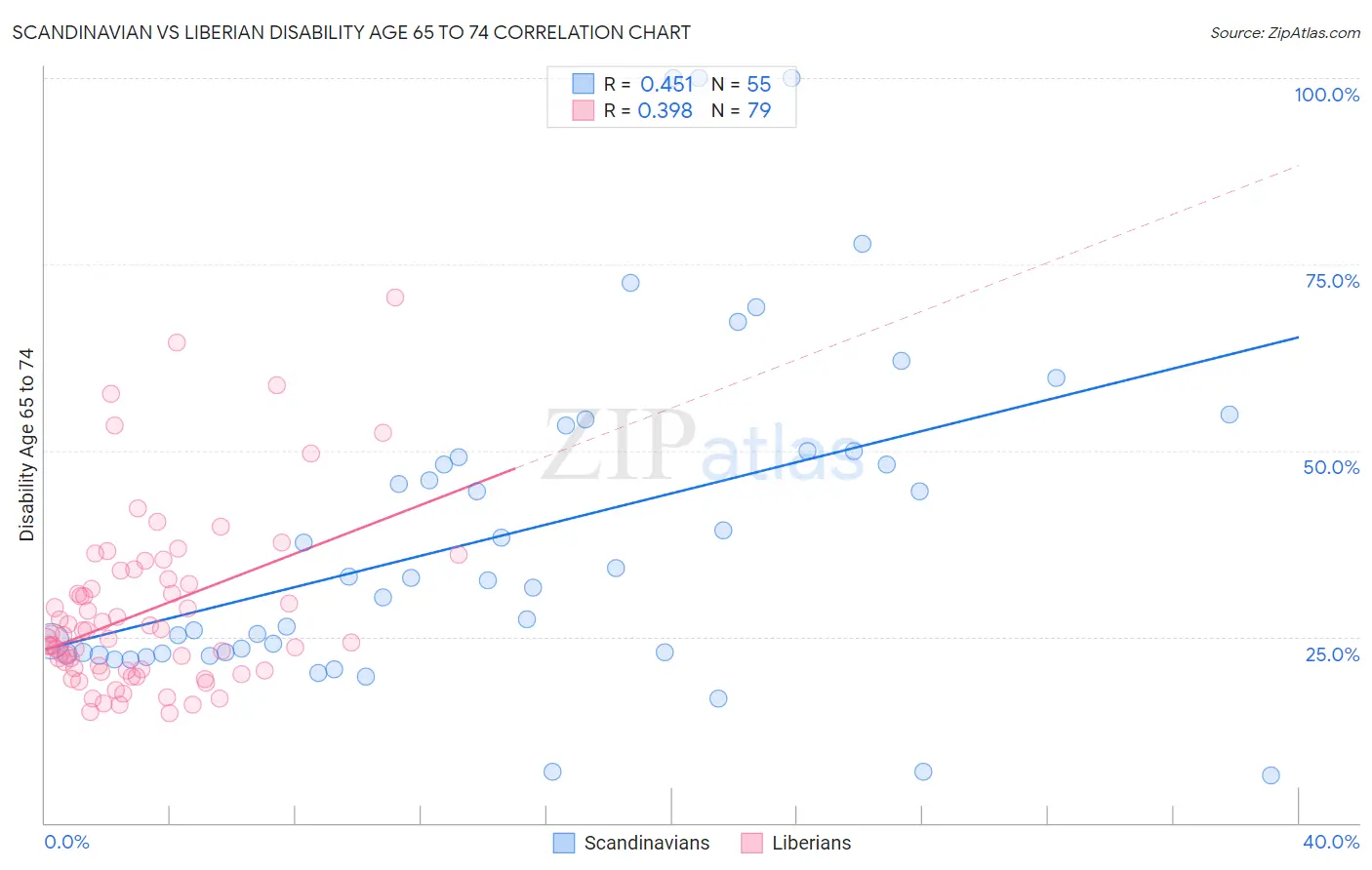 Scandinavian vs Liberian Disability Age 65 to 74