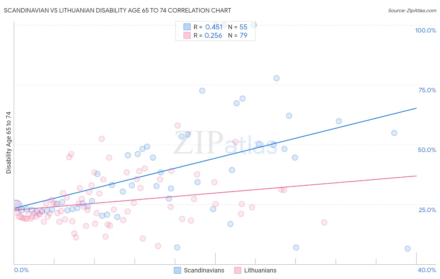 Scandinavian vs Lithuanian Disability Age 65 to 74