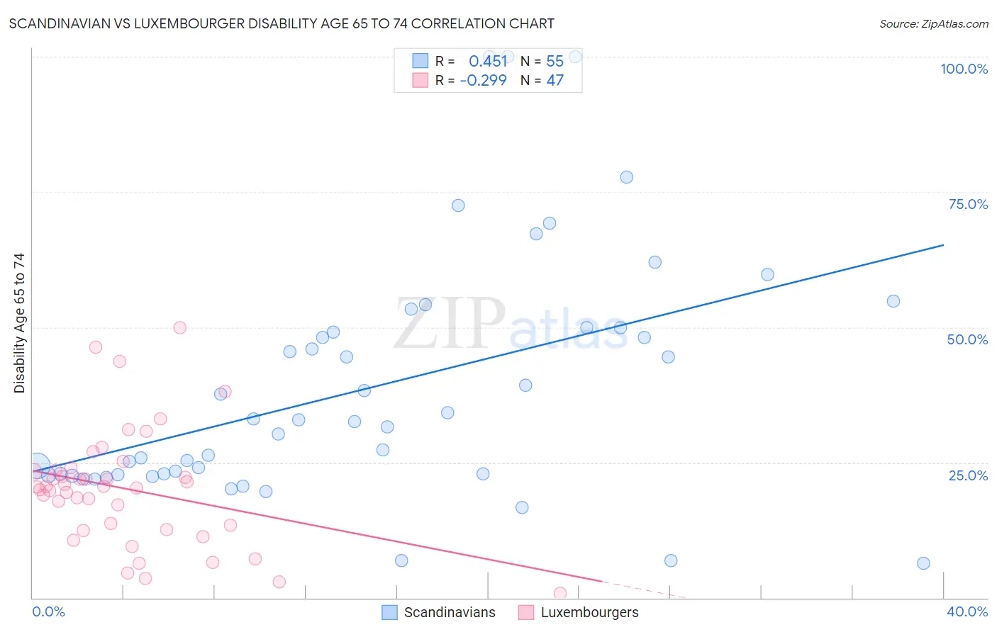 Scandinavian vs Luxembourger Disability Age 65 to 74