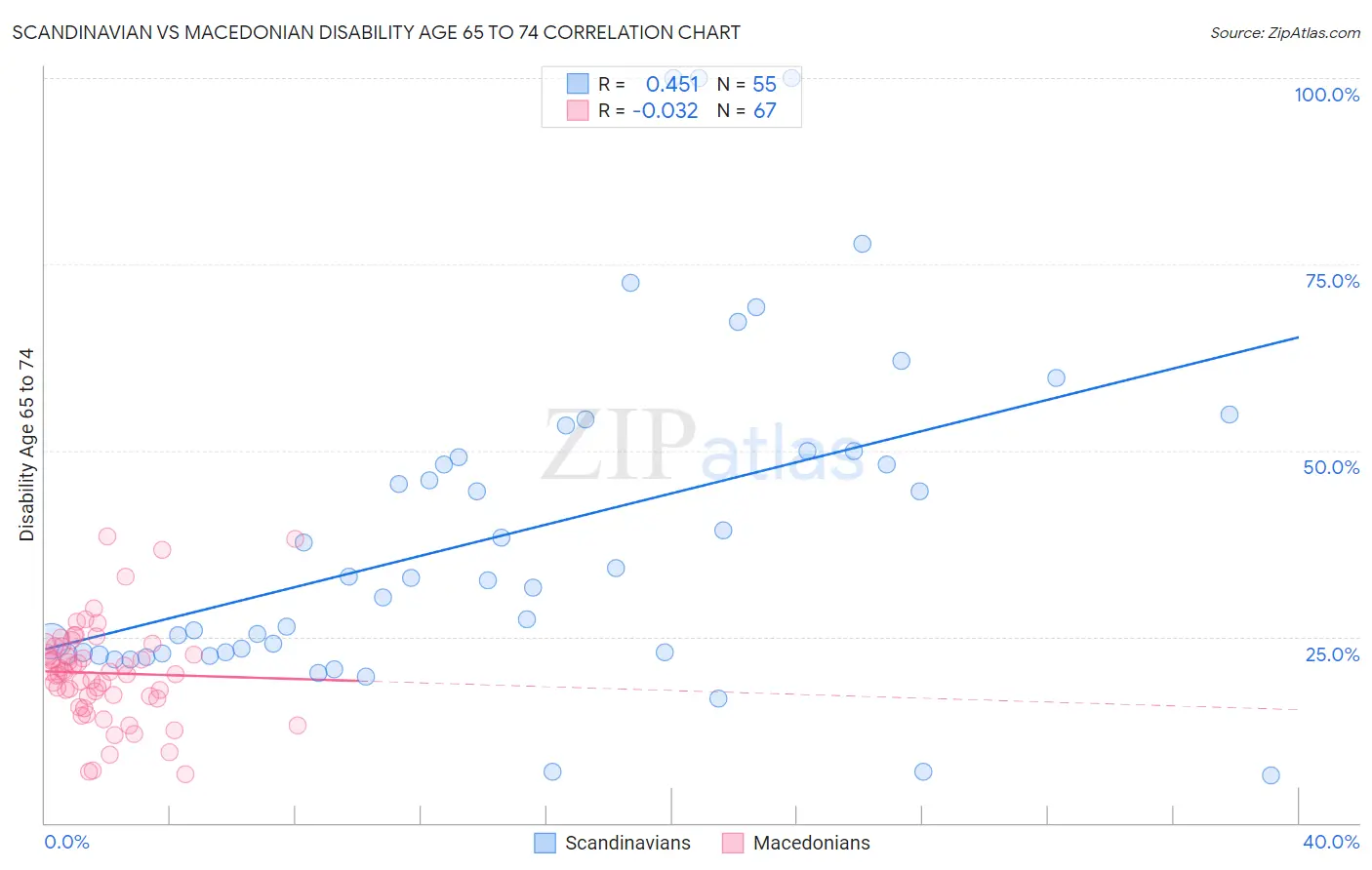 Scandinavian vs Macedonian Disability Age 65 to 74