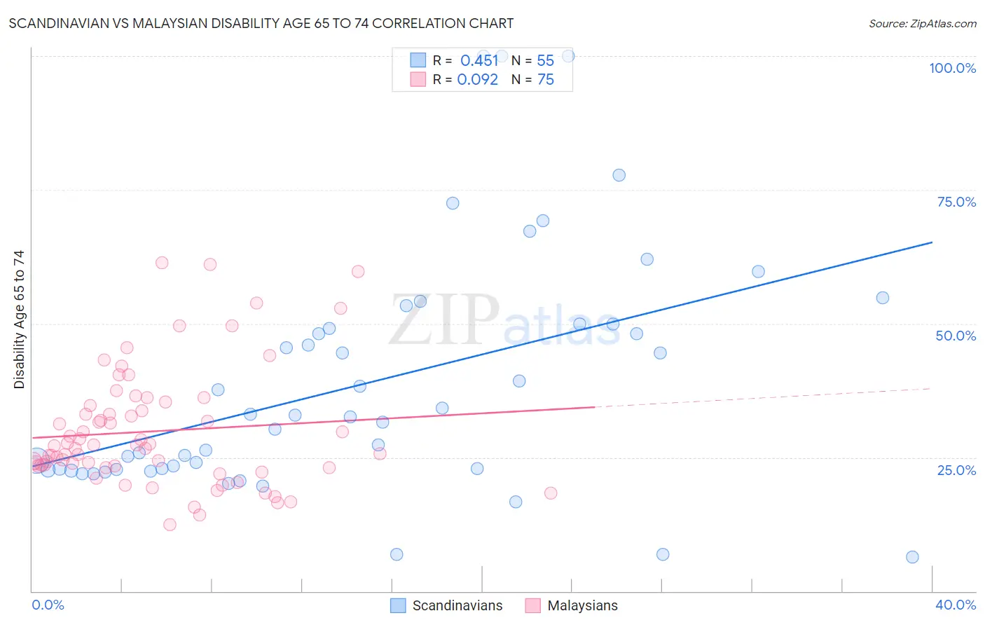 Scandinavian vs Malaysian Disability Age 65 to 74