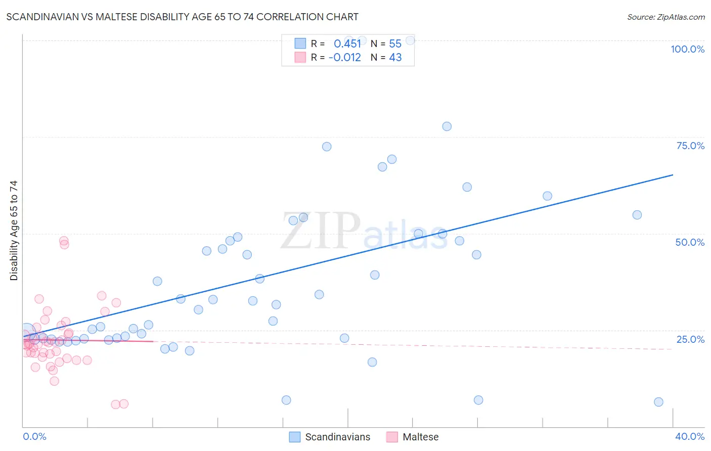 Scandinavian vs Maltese Disability Age 65 to 74