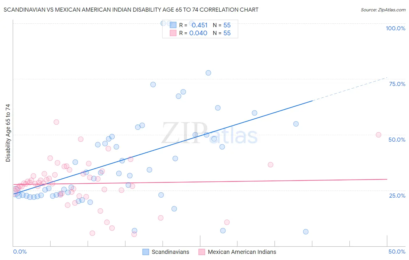 Scandinavian vs Mexican American Indian Disability Age 65 to 74