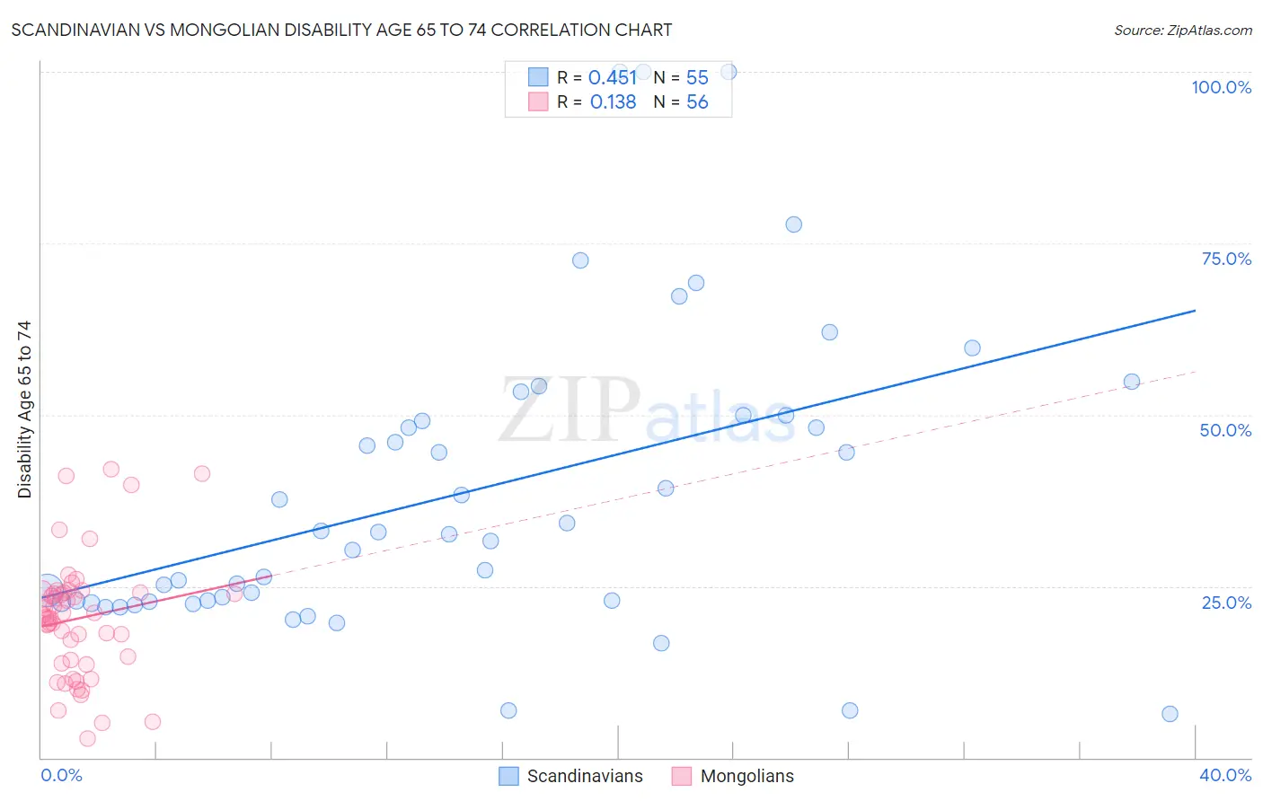 Scandinavian vs Mongolian Disability Age 65 to 74