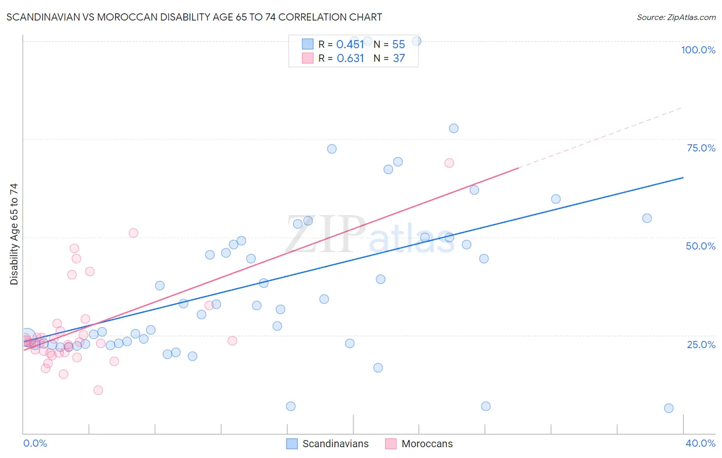 Scandinavian vs Moroccan Disability Age 65 to 74