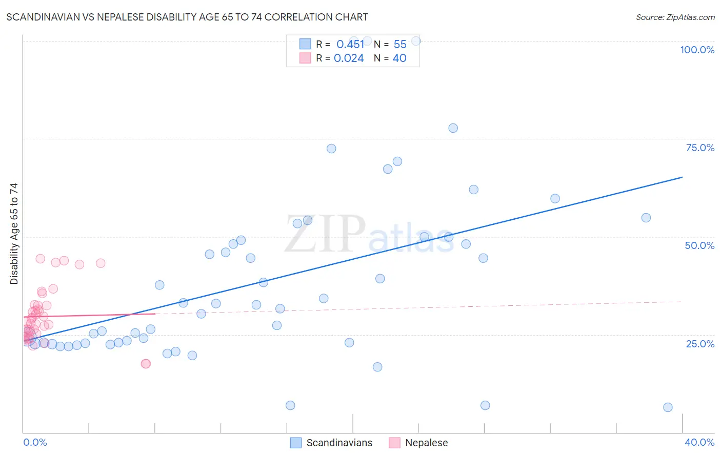 Scandinavian vs Nepalese Disability Age 65 to 74