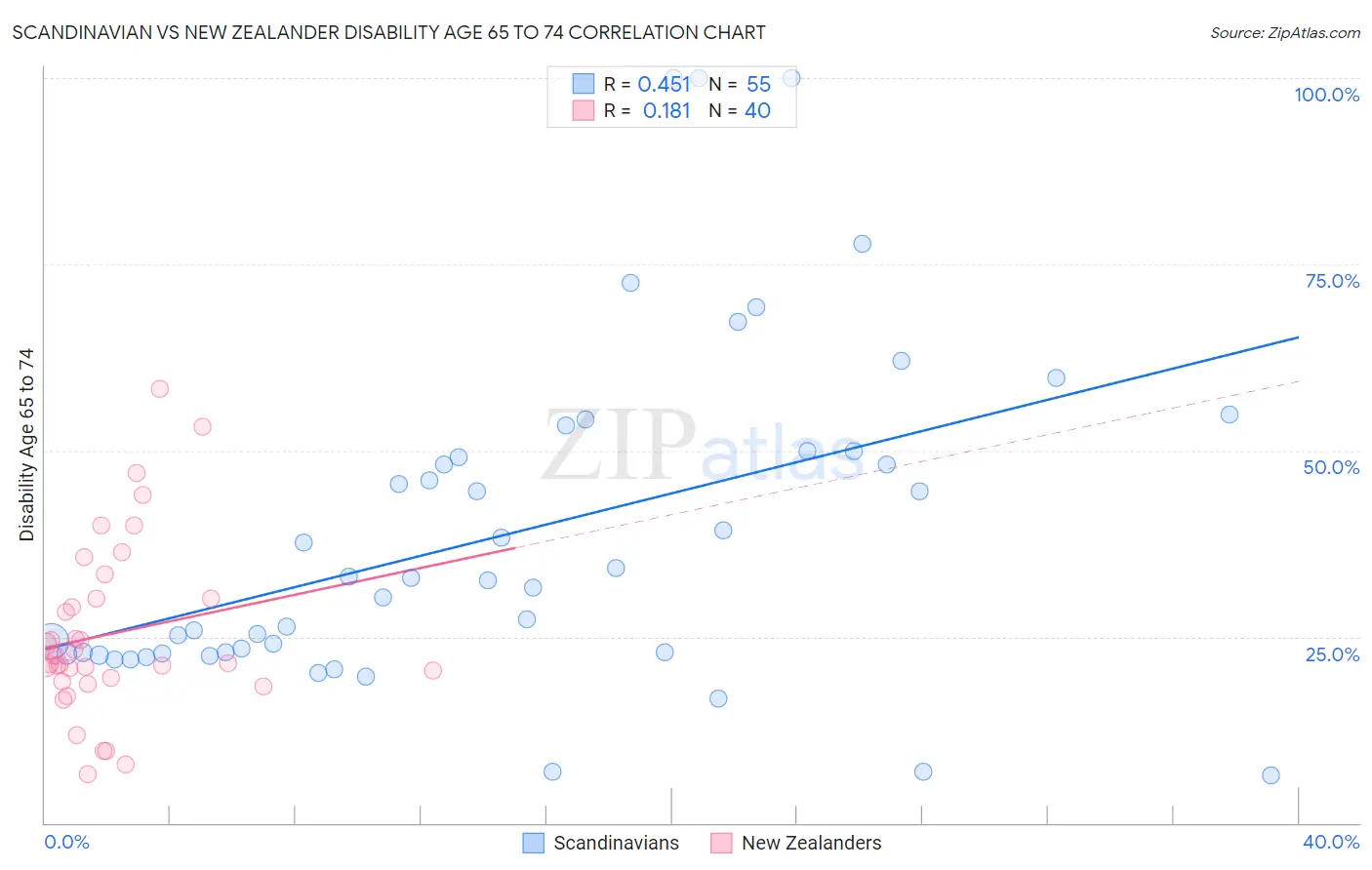 Scandinavian vs New Zealander Disability Age 65 to 74