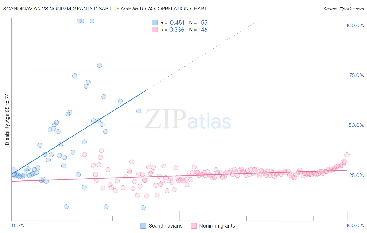 Scandinavian vs Nonimmigrants Disability Age 65 to 74