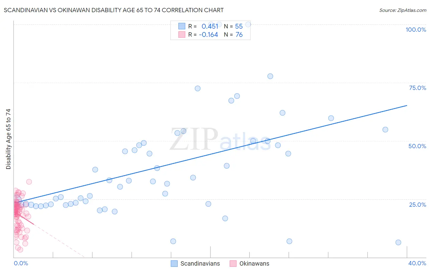 Scandinavian vs Okinawan Disability Age 65 to 74