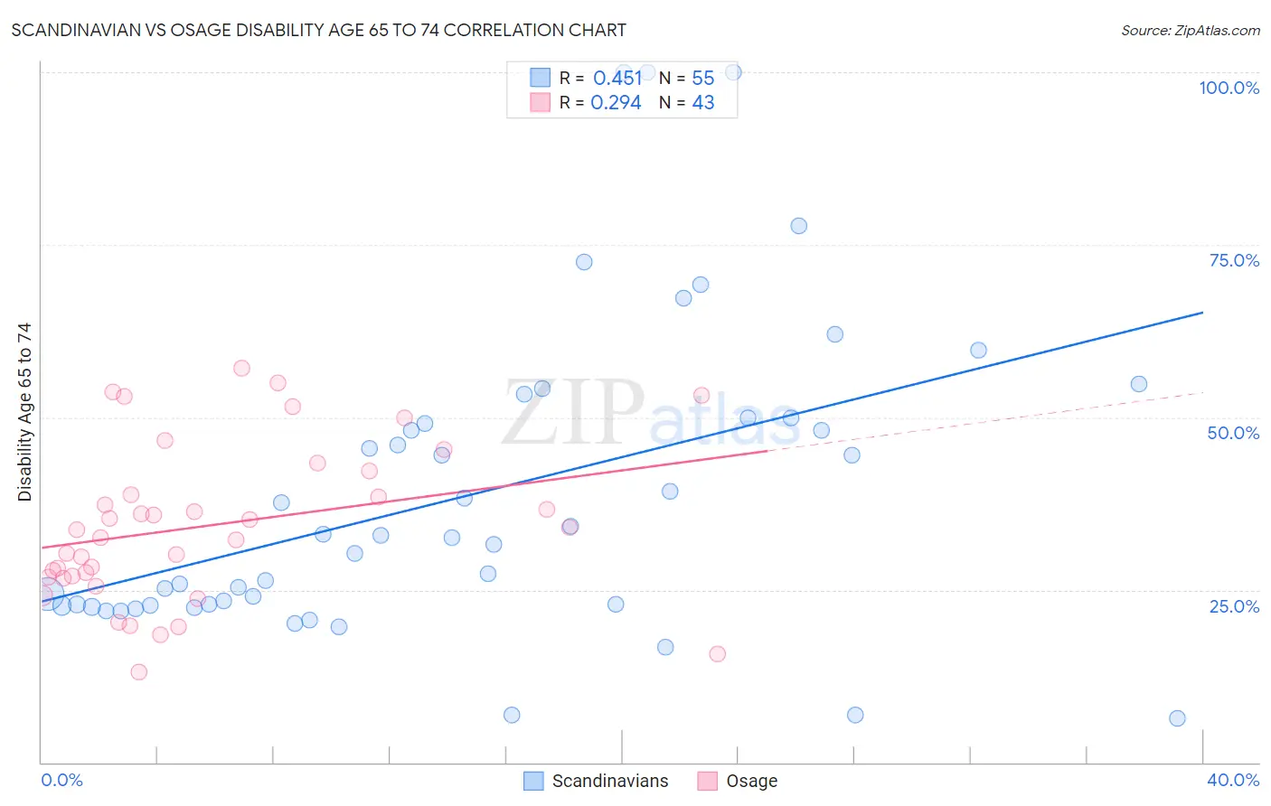 Scandinavian vs Osage Disability Age 65 to 74