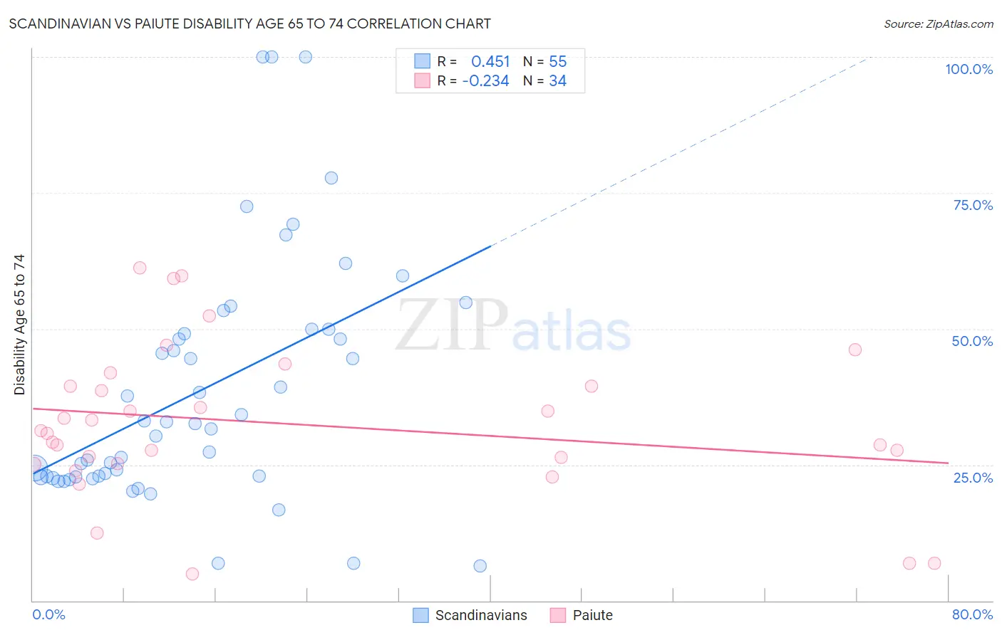 Scandinavian vs Paiute Disability Age 65 to 74