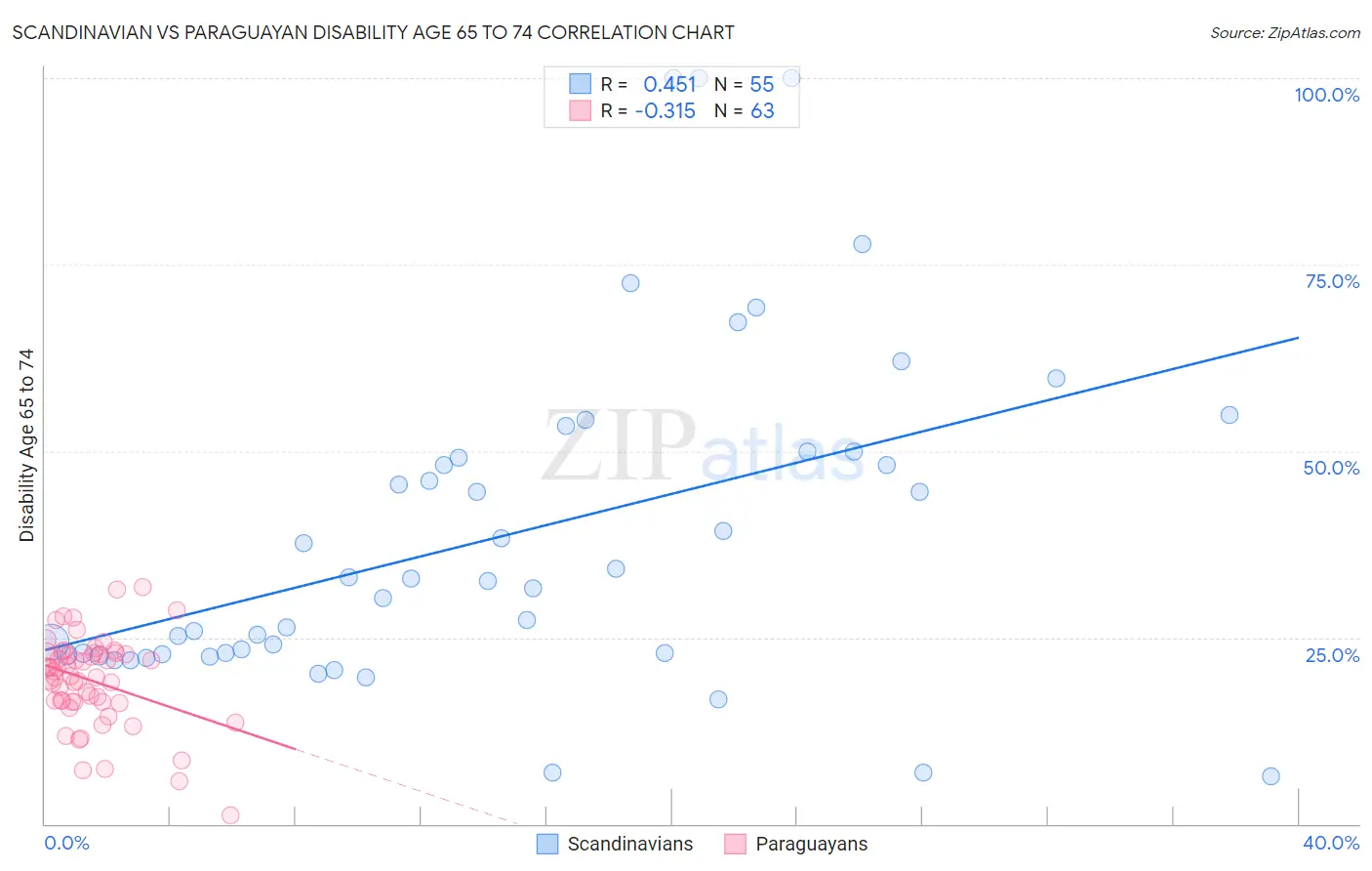 Scandinavian vs Paraguayan Disability Age 65 to 74