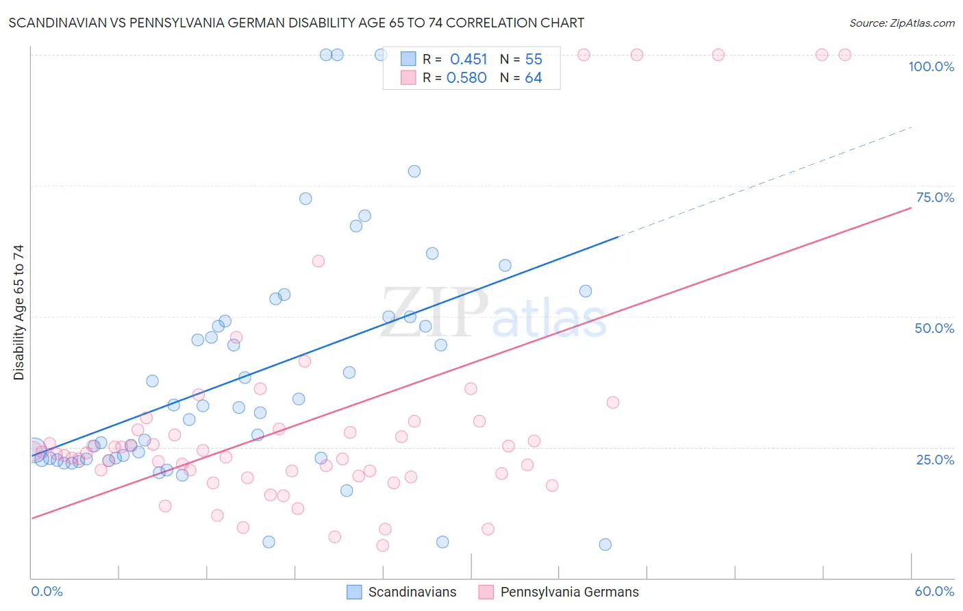 Scandinavian vs Pennsylvania German Disability Age 65 to 74