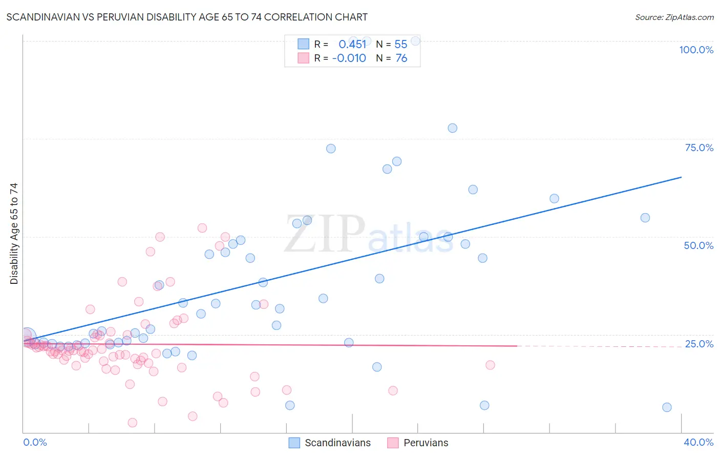 Scandinavian vs Peruvian Disability Age 65 to 74