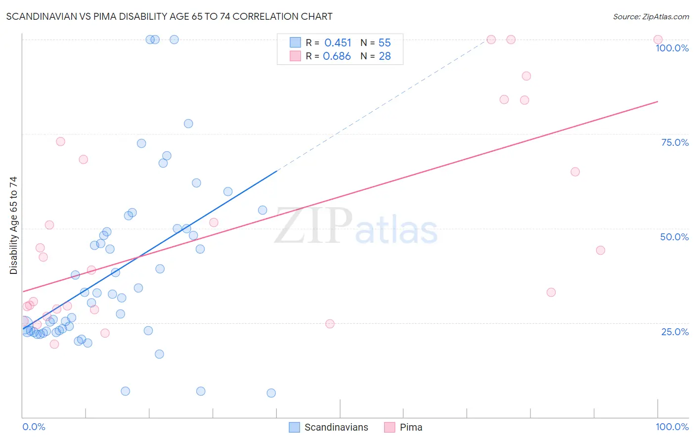Scandinavian vs Pima Disability Age 65 to 74