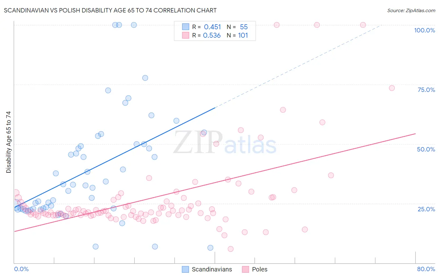 Scandinavian vs Polish Disability Age 65 to 74