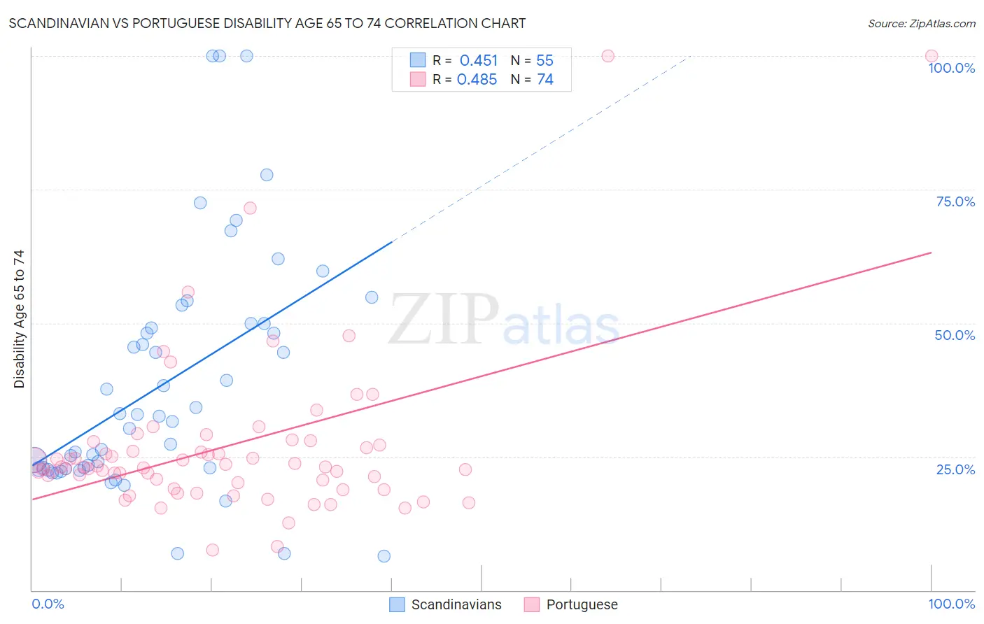 Scandinavian vs Portuguese Disability Age 65 to 74