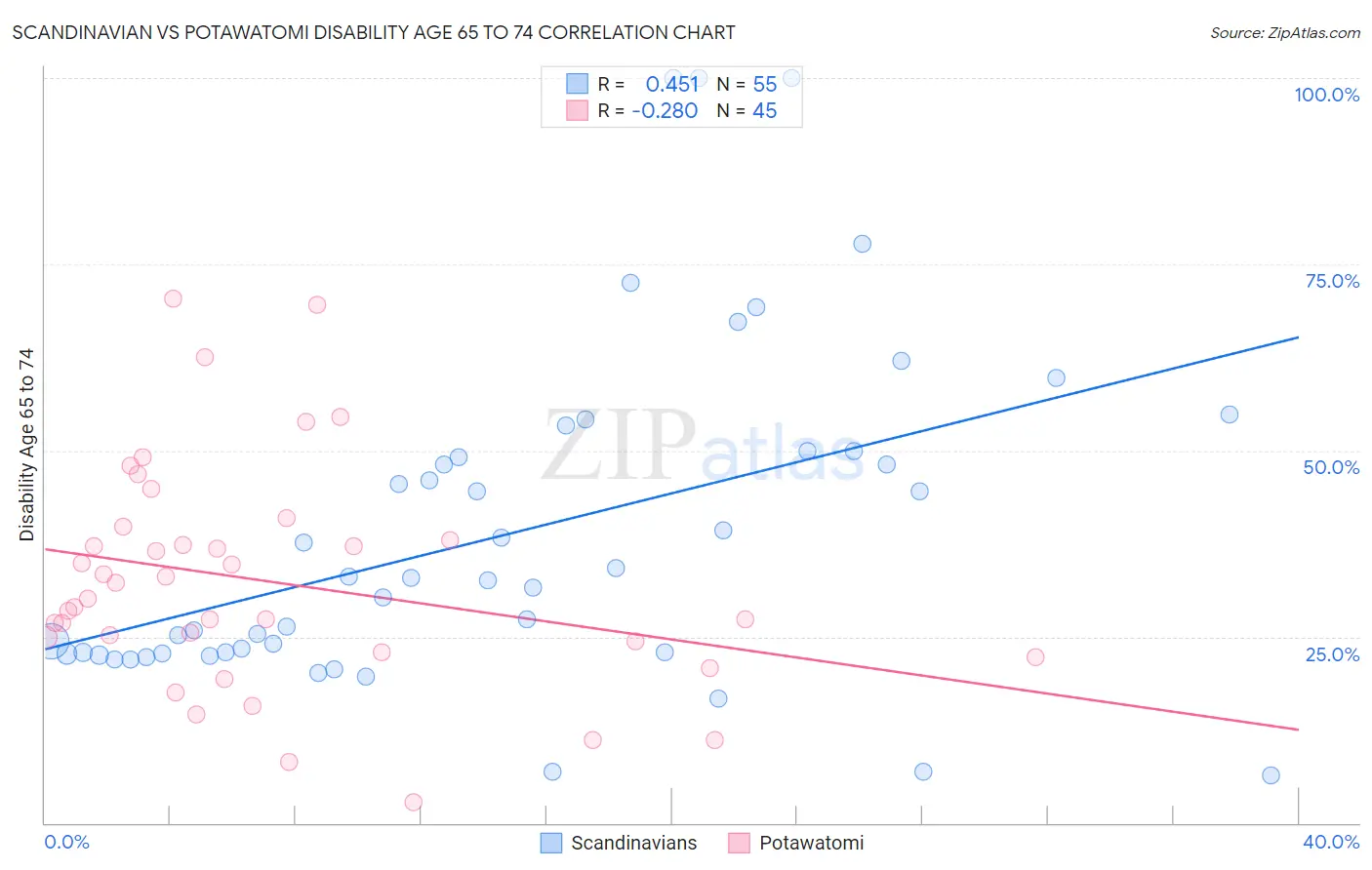 Scandinavian vs Potawatomi Disability Age 65 to 74