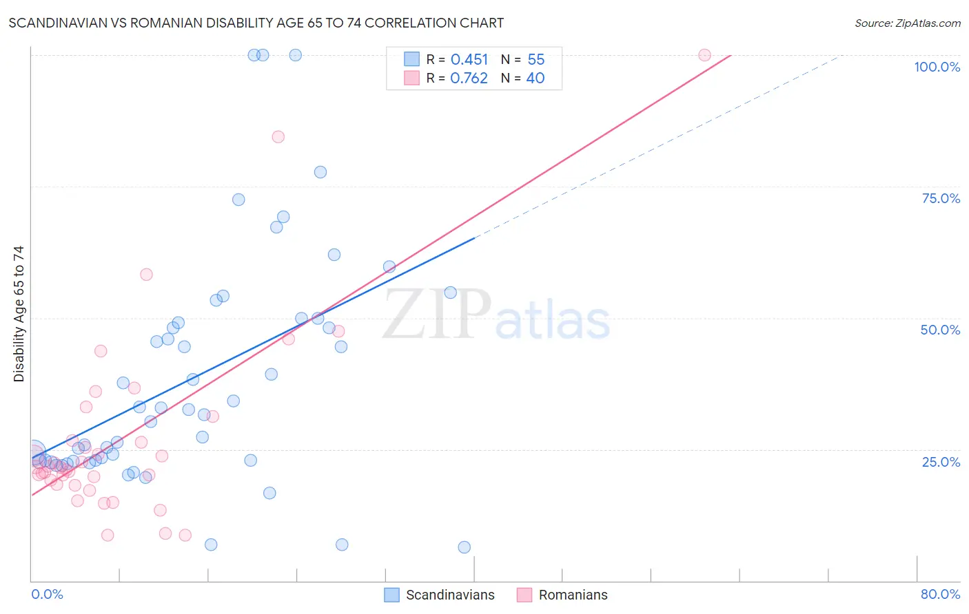 Scandinavian vs Romanian Disability Age 65 to 74