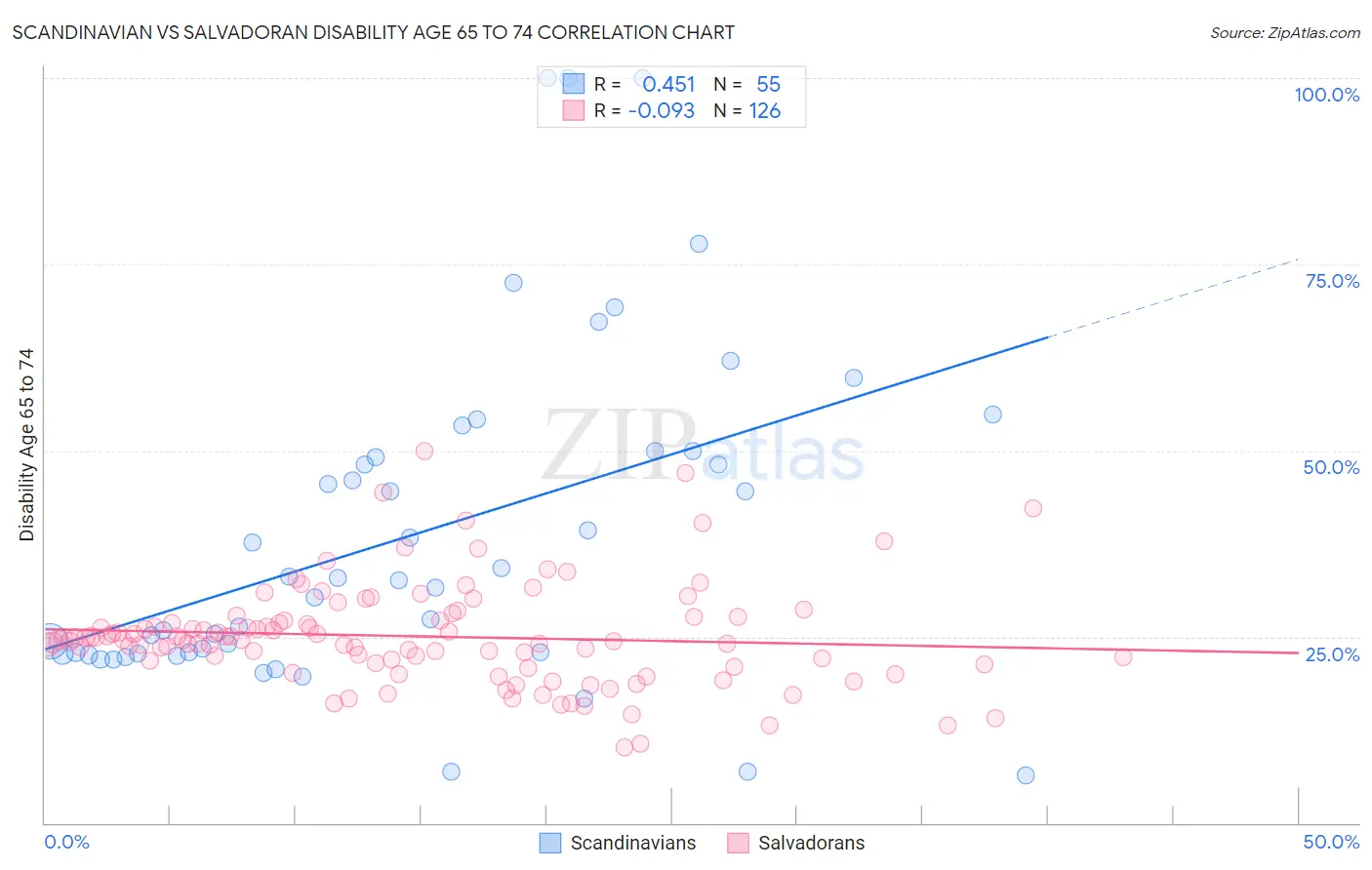 Scandinavian vs Salvadoran Disability Age 65 to 74