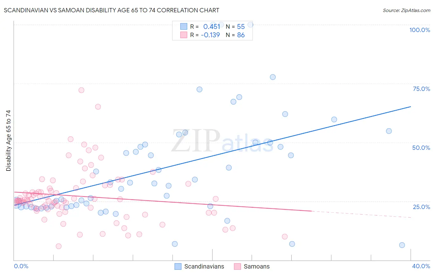 Scandinavian vs Samoan Disability Age 65 to 74