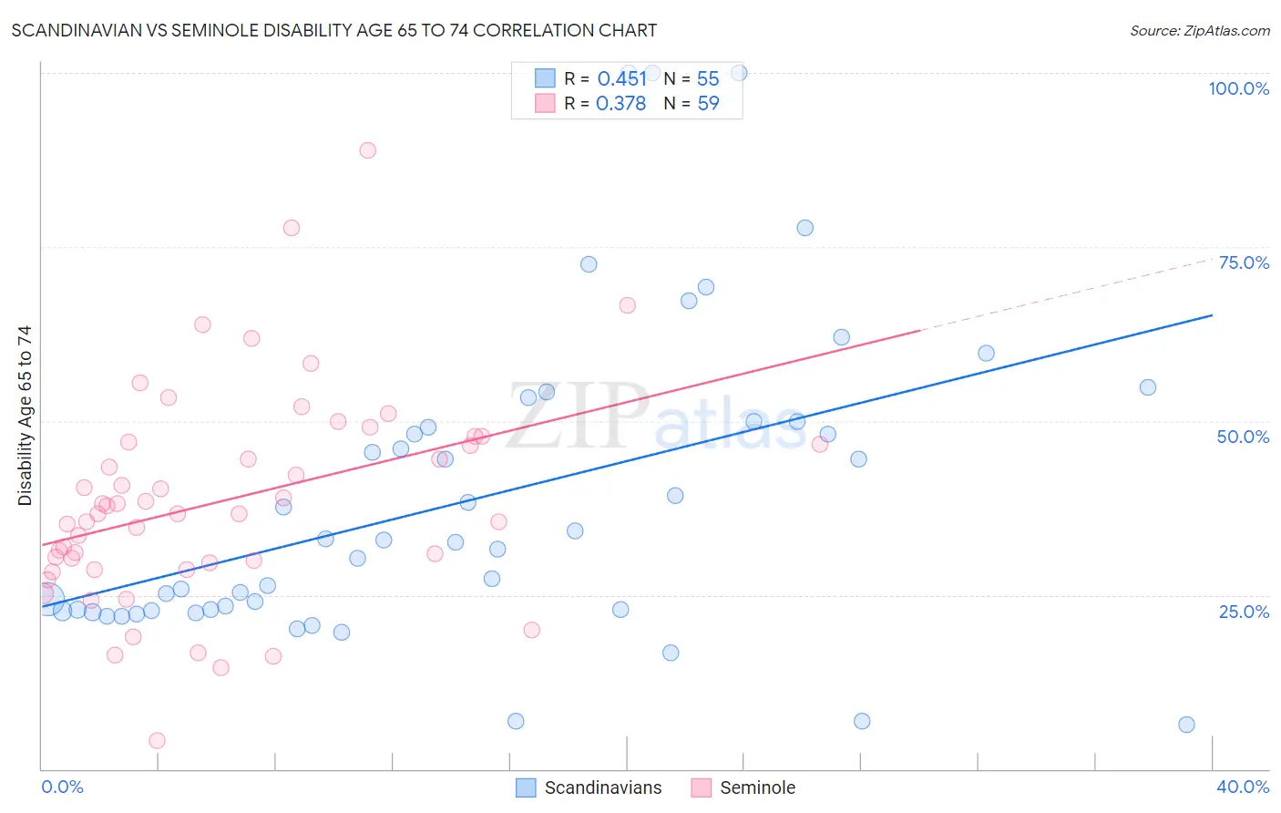 Scandinavian vs Seminole Disability Age 65 to 74