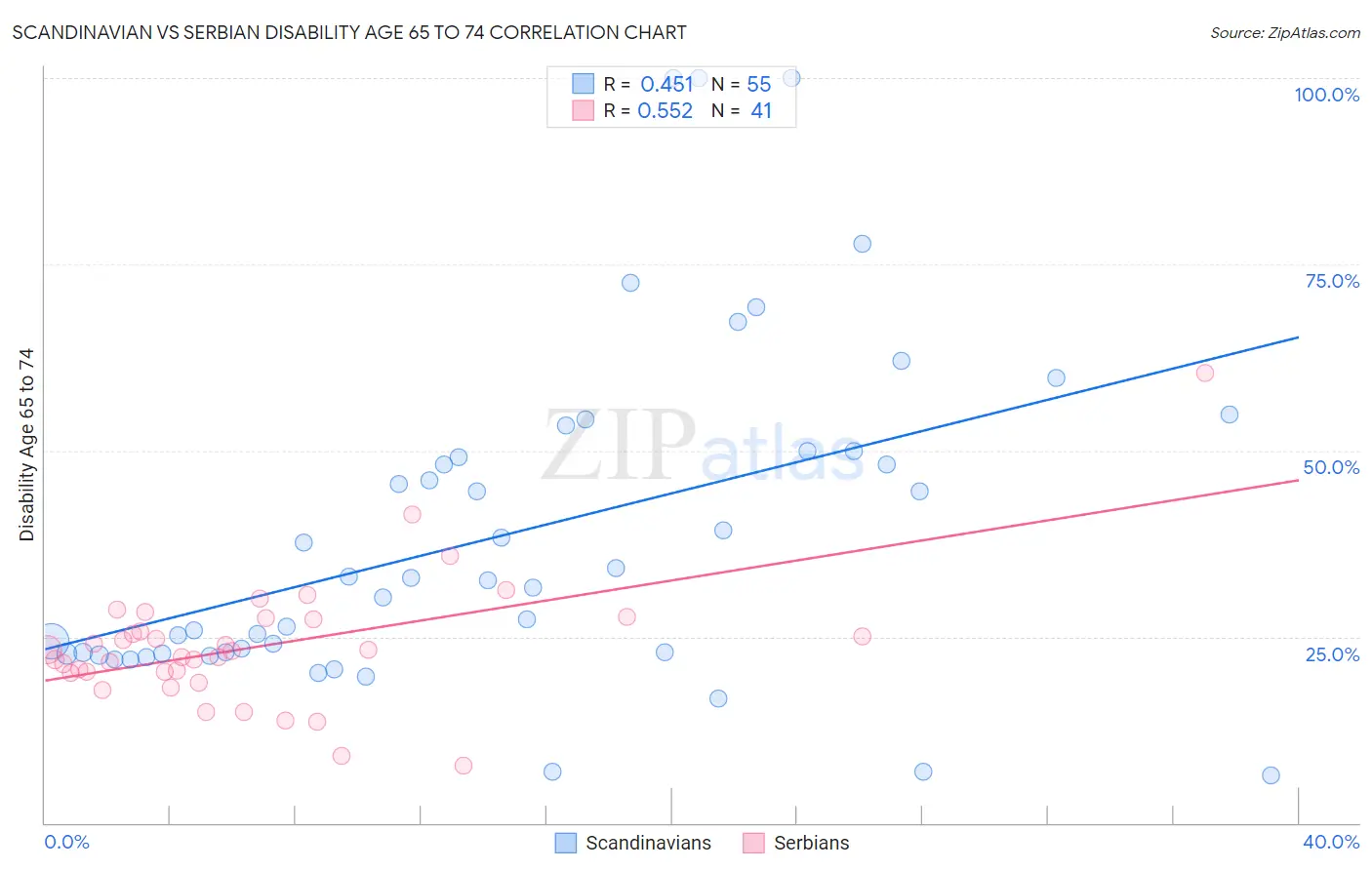 Scandinavian vs Serbian Disability Age 65 to 74