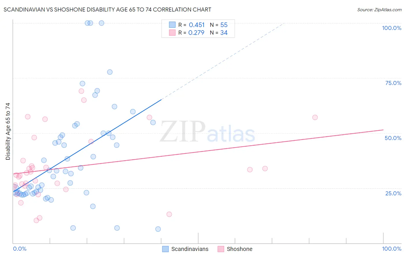 Scandinavian vs Shoshone Disability Age 65 to 74