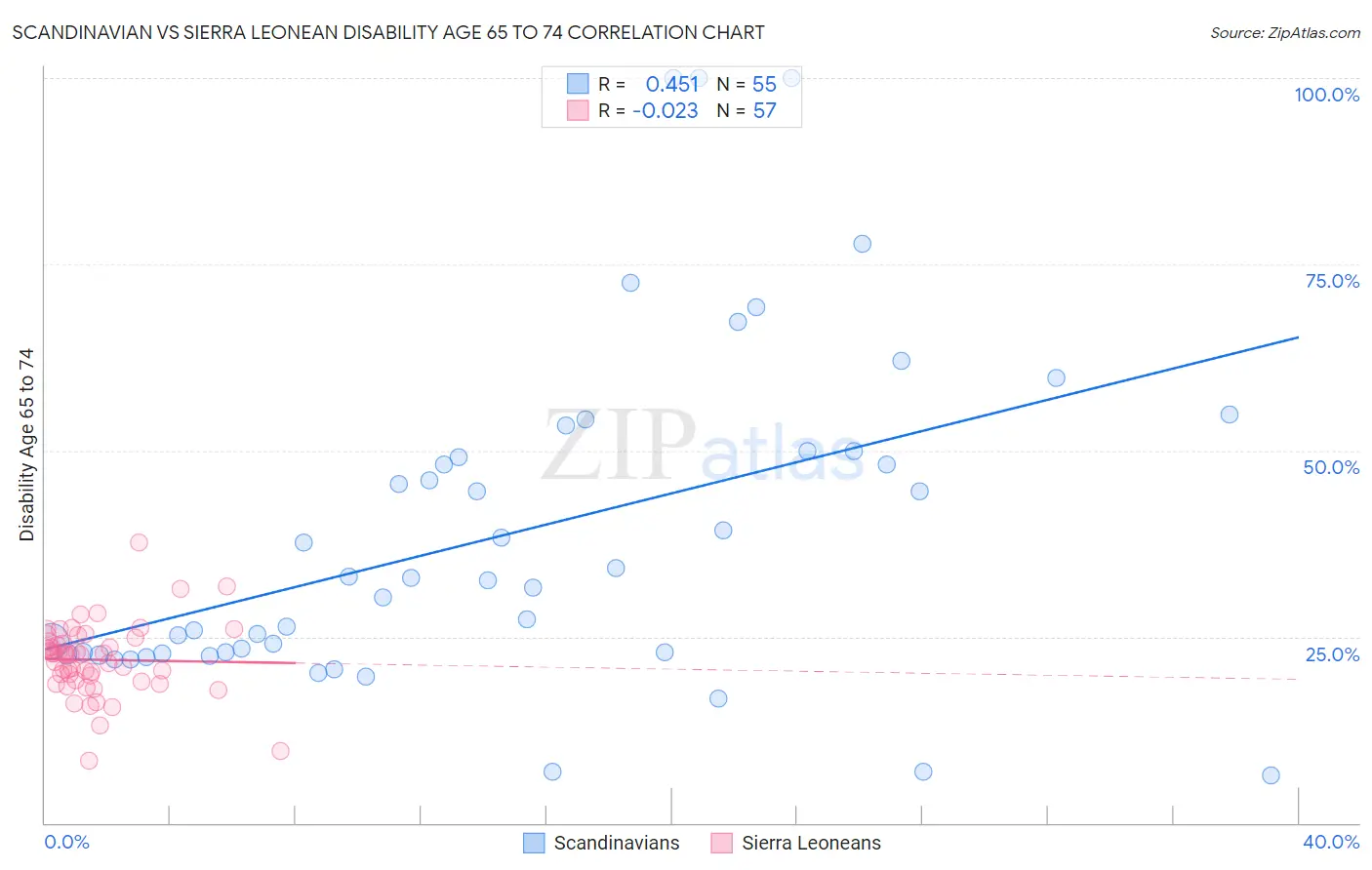 Scandinavian vs Sierra Leonean Disability Age 65 to 74