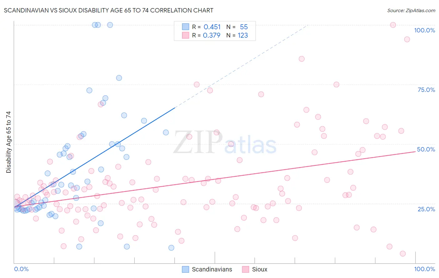 Scandinavian vs Sioux Disability Age 65 to 74