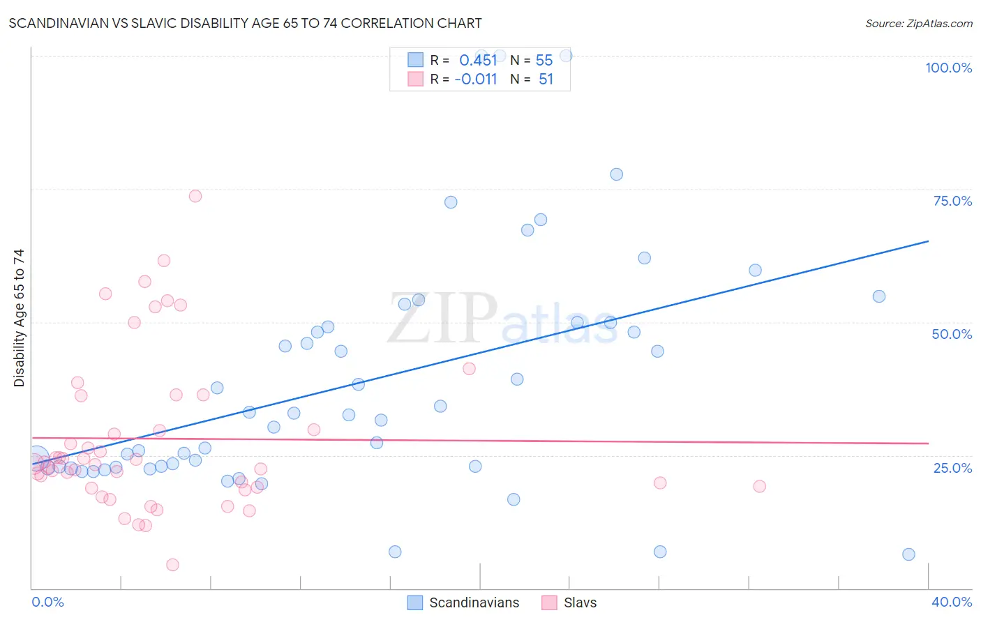 Scandinavian vs Slavic Disability Age 65 to 74