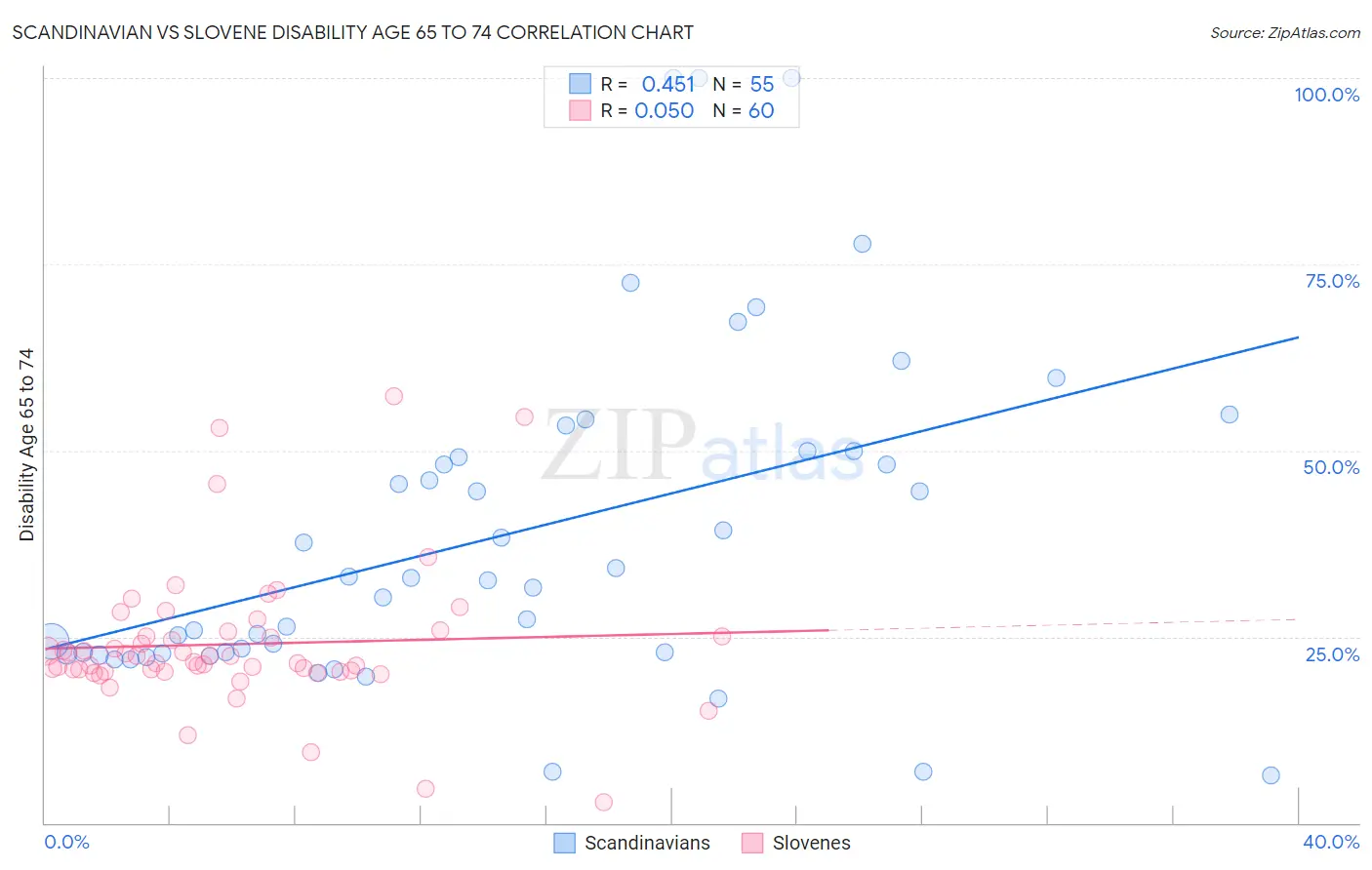 Scandinavian vs Slovene Disability Age 65 to 74