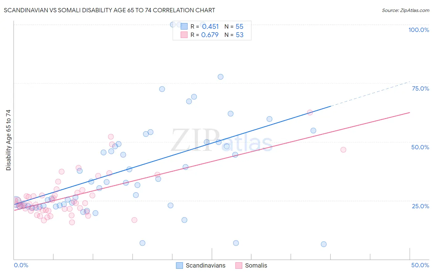 Scandinavian vs Somali Disability Age 65 to 74
