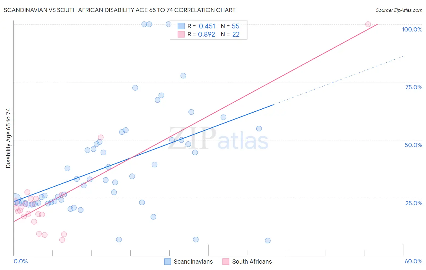 Scandinavian vs South African Disability Age 65 to 74